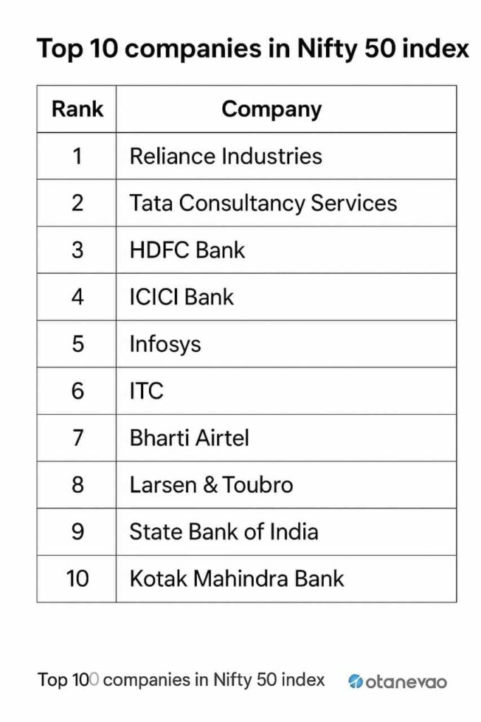 Top Companies in Nifty & Sensex